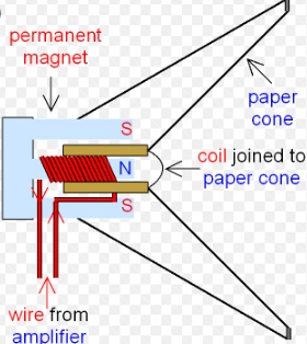 Moving coil microphone-phy Form Four