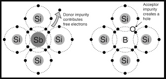 N-type semi-conductors-phy Form Four