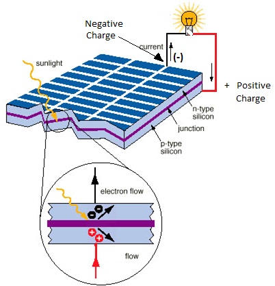 Photo Voltaic Cell-phy Form Four