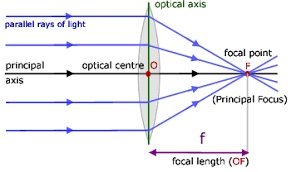 Properties-of-lenses-phy Form Four