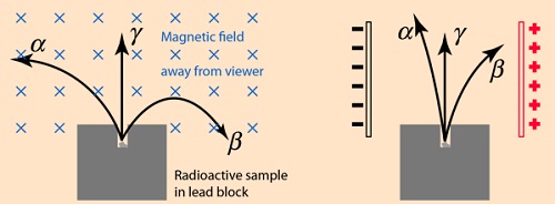 Radioactivity Properties-phy Form Four