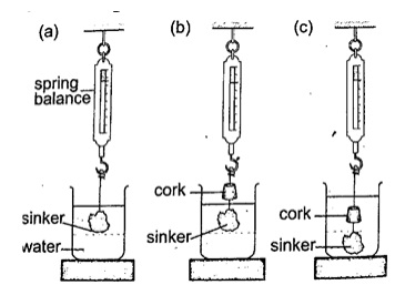 Relative Density Experiment-phy Form Four