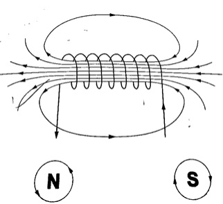 The Rule for Polarity - Physics Form Two