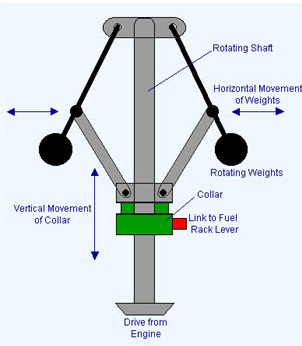 Speed Governor-phy Form Four