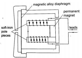 Telephone Receiver - Physics Form Two