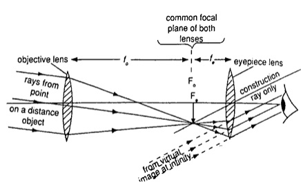 The astronomical telescope-phy Form Four