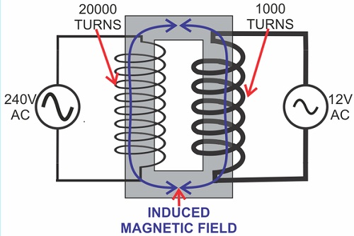 The transformer-phy Form Four