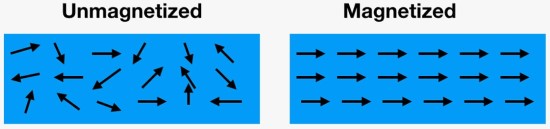 Unmagnetized and Magnetized Atoms - Physics Form Two